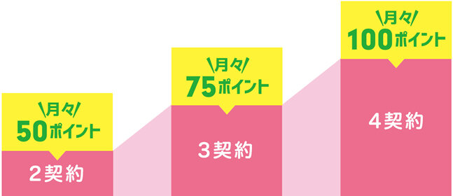 エネちょポイントのボーナスポイント